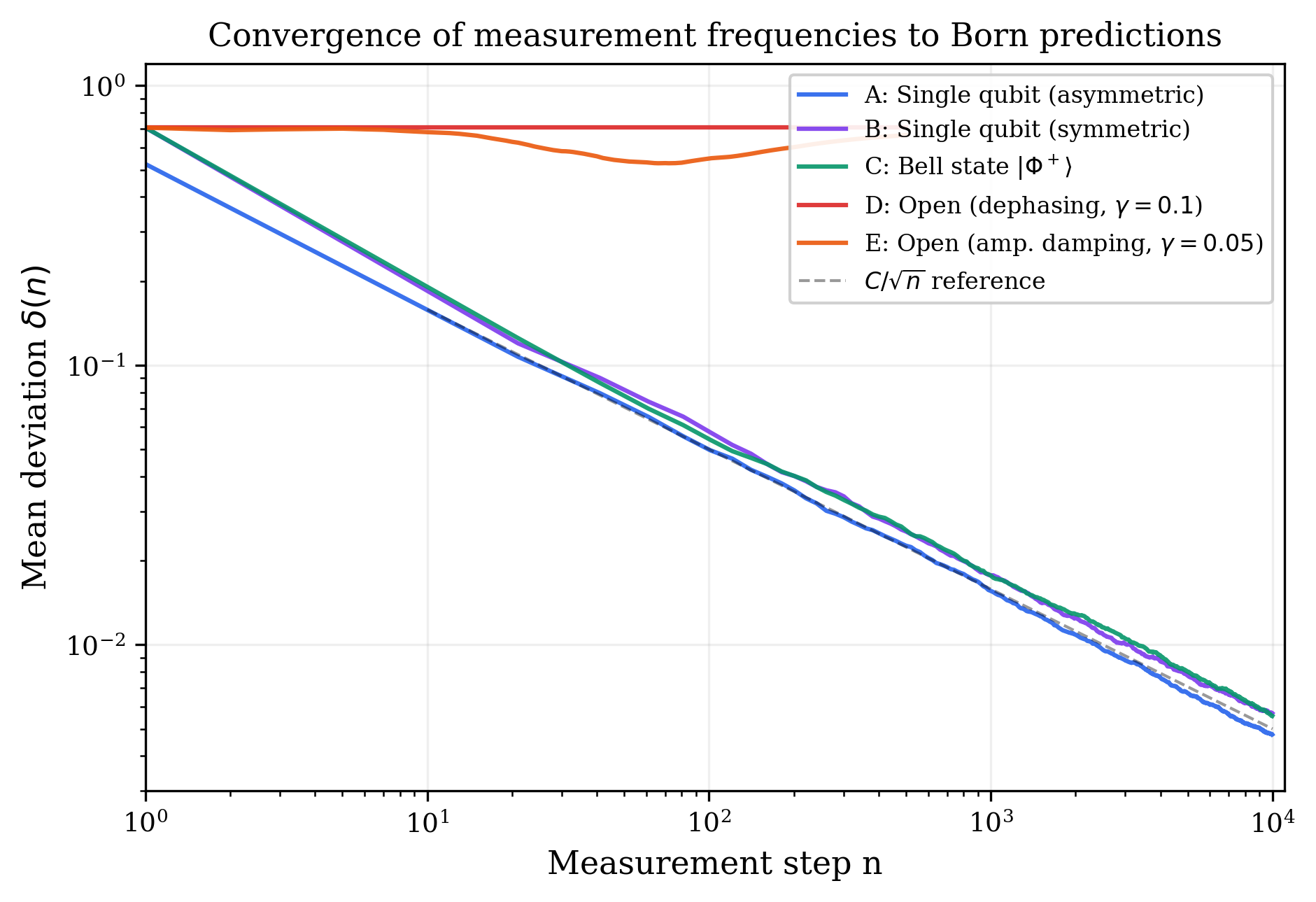 Deviation trajectories for five quantum systems