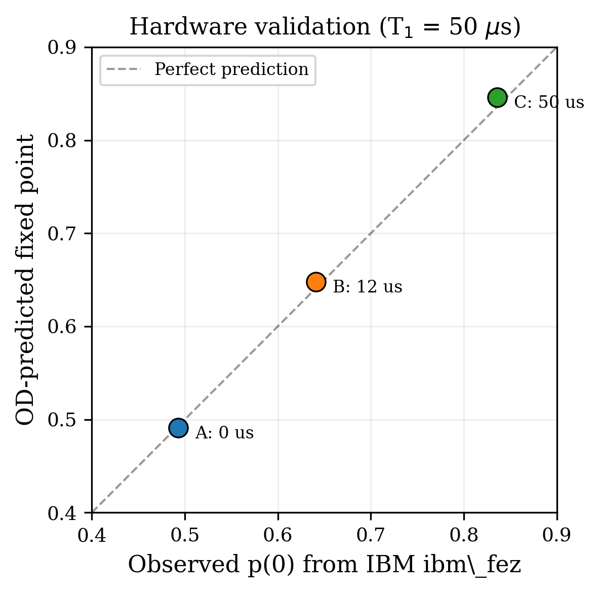 IBM Quantum hardware validation